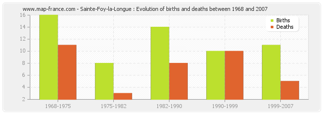 Sainte-Foy-la-Longue : Evolution of births and deaths between 1968 and 2007