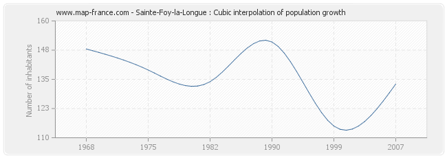 Sainte-Foy-la-Longue : Cubic interpolation of population growth