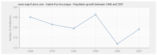 Population Sainte-Foy-la-Longue