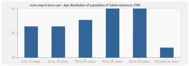 Age distribution of population of Sainte-Gemme in 1999