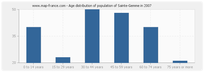 Age distribution of population of Sainte-Gemme in 2007