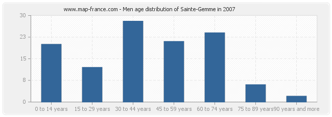Men age distribution of Sainte-Gemme in 2007