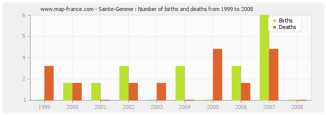 Sainte-Gemme : Number of births and deaths from 1999 to 2008