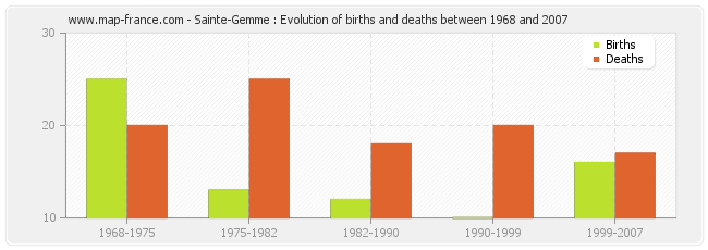 Sainte-Gemme : Evolution of births and deaths between 1968 and 2007