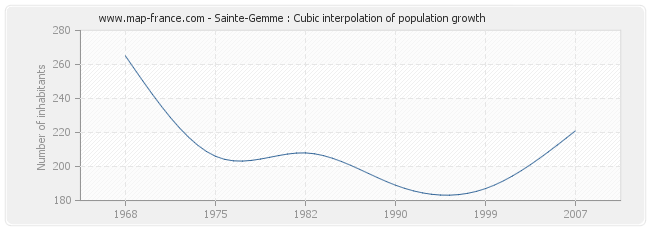 Sainte-Gemme : Cubic interpolation of population growth