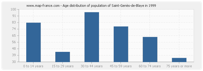 Age distribution of population of Saint-Genès-de-Blaye in 1999