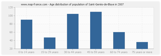 Age distribution of population of Saint-Genès-de-Blaye in 2007