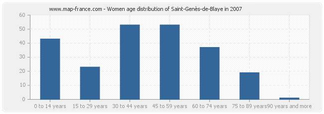 Women age distribution of Saint-Genès-de-Blaye in 2007