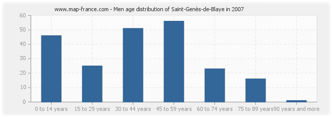 Men age distribution of Saint-Genès-de-Blaye in 2007