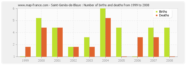 Saint-Genès-de-Blaye : Number of births and deaths from 1999 to 2008