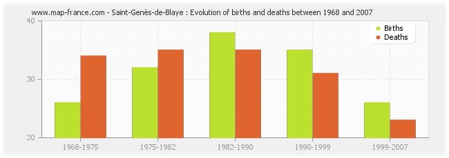 Saint-Genès-de-Blaye : Evolution of births and deaths between 1968 and 2007