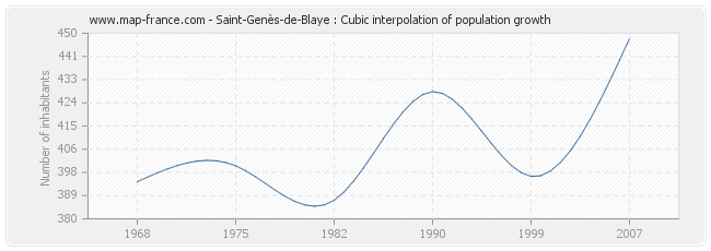 Saint-Genès-de-Blaye : Cubic interpolation of population growth