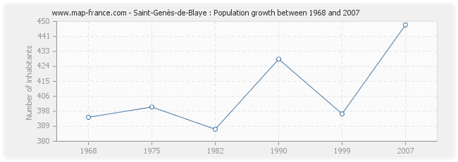Population Saint-Genès-de-Blaye