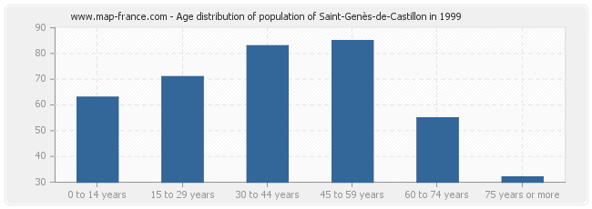 Age distribution of population of Saint-Genès-de-Castillon in 1999