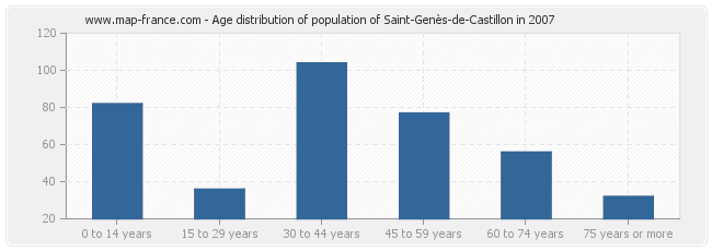 Age distribution of population of Saint-Genès-de-Castillon in 2007