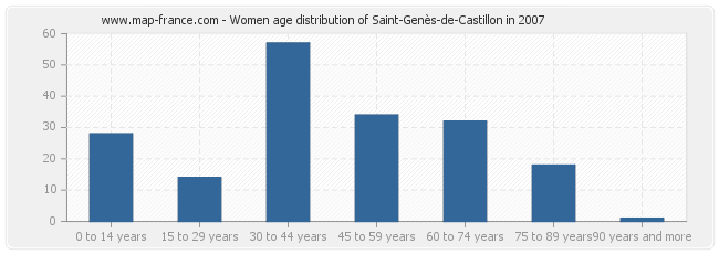 Women age distribution of Saint-Genès-de-Castillon in 2007