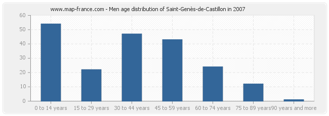 Men age distribution of Saint-Genès-de-Castillon in 2007