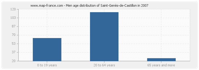 Men age distribution of Saint-Genès-de-Castillon in 2007