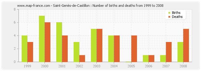 Saint-Genès-de-Castillon : Number of births and deaths from 1999 to 2008