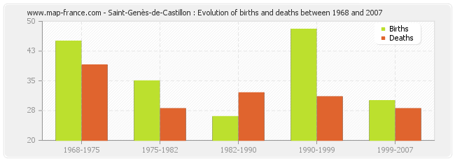 Saint-Genès-de-Castillon : Evolution of births and deaths between 1968 and 2007
