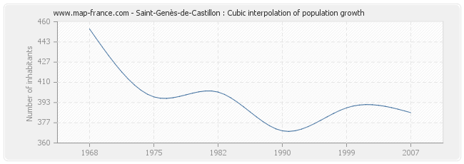 Saint-Genès-de-Castillon : Cubic interpolation of population growth