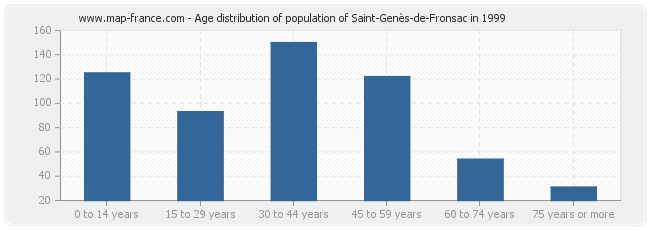 Age distribution of population of Saint-Genès-de-Fronsac in 1999
