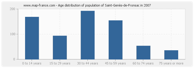 Age distribution of population of Saint-Genès-de-Fronsac in 2007