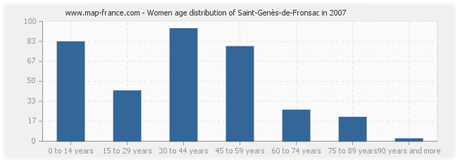 Women age distribution of Saint-Genès-de-Fronsac in 2007