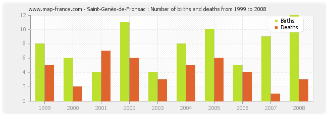Saint-Genès-de-Fronsac : Number of births and deaths from 1999 to 2008