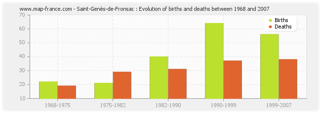 Saint-Genès-de-Fronsac : Evolution of births and deaths between 1968 and 2007