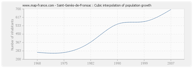 Saint-Genès-de-Fronsac : Cubic interpolation of population growth