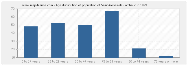 Age distribution of population of Saint-Genès-de-Lombaud in 1999