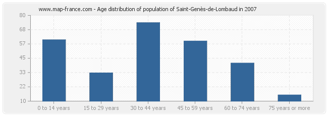 Age distribution of population of Saint-Genès-de-Lombaud in 2007