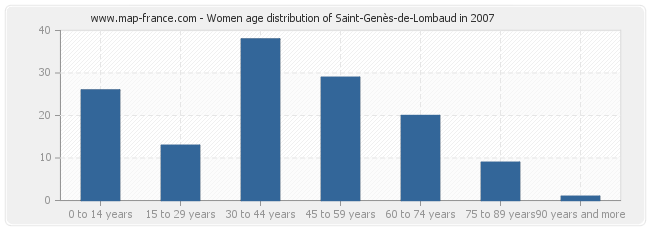 Women age distribution of Saint-Genès-de-Lombaud in 2007