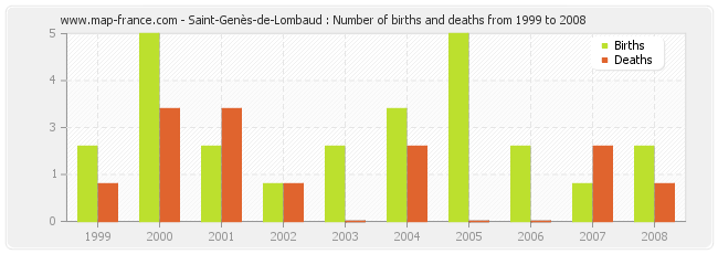 Saint-Genès-de-Lombaud : Number of births and deaths from 1999 to 2008