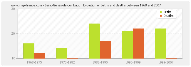 Saint-Genès-de-Lombaud : Evolution of births and deaths between 1968 and 2007