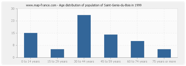 Age distribution of population of Saint-Genis-du-Bois in 1999