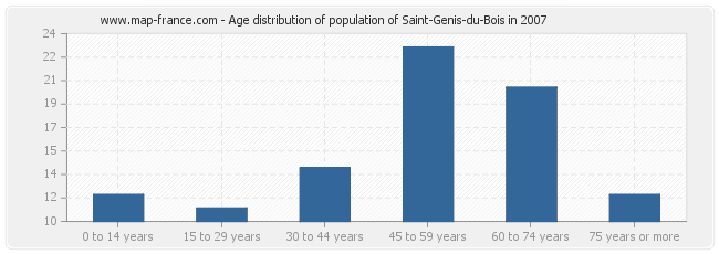 Age distribution of population of Saint-Genis-du-Bois in 2007