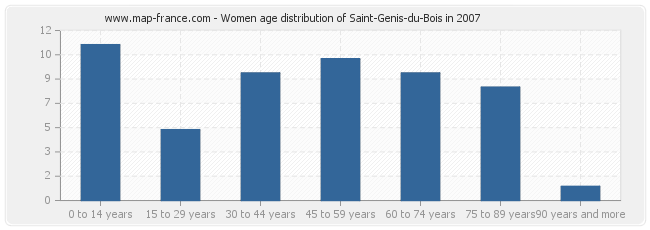 Women age distribution of Saint-Genis-du-Bois in 2007