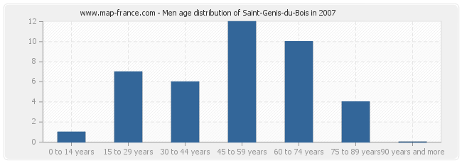 Men age distribution of Saint-Genis-du-Bois in 2007