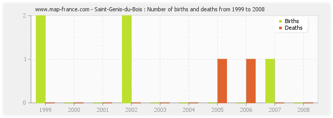 Saint-Genis-du-Bois : Number of births and deaths from 1999 to 2008