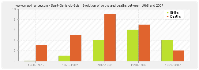 Saint-Genis-du-Bois : Evolution of births and deaths between 1968 and 2007