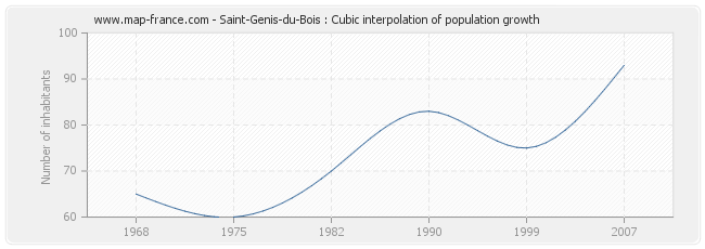 Saint-Genis-du-Bois : Cubic interpolation of population growth