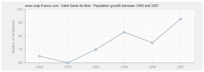 Population Saint-Genis-du-Bois