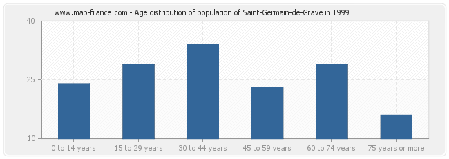 Age distribution of population of Saint-Germain-de-Grave in 1999