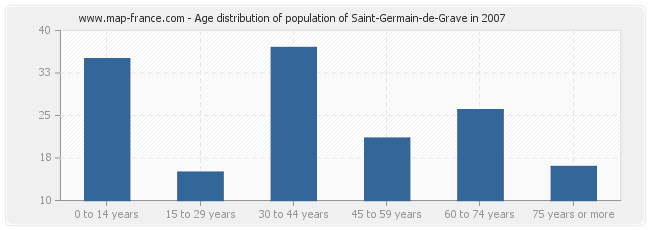 Age distribution of population of Saint-Germain-de-Grave in 2007