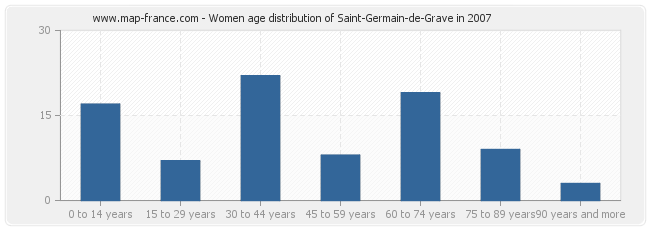 Women age distribution of Saint-Germain-de-Grave in 2007