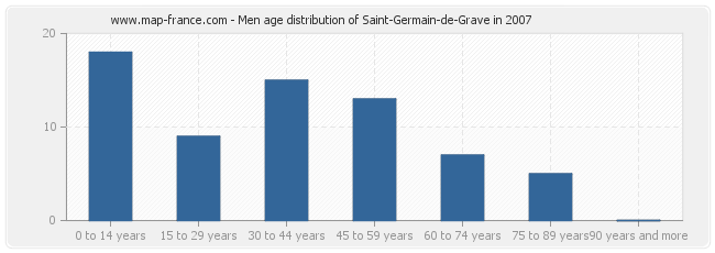 Men age distribution of Saint-Germain-de-Grave in 2007