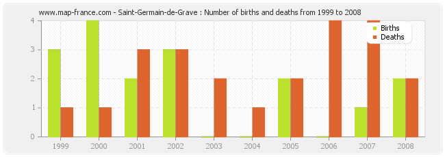 Saint-Germain-de-Grave : Number of births and deaths from 1999 to 2008