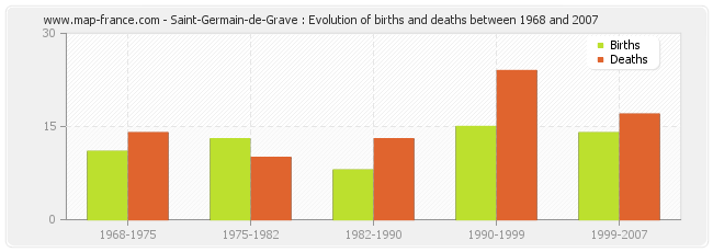 Saint-Germain-de-Grave : Evolution of births and deaths between 1968 and 2007